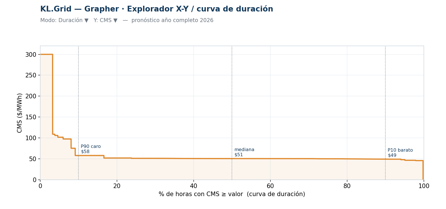 duración_del_gráfico