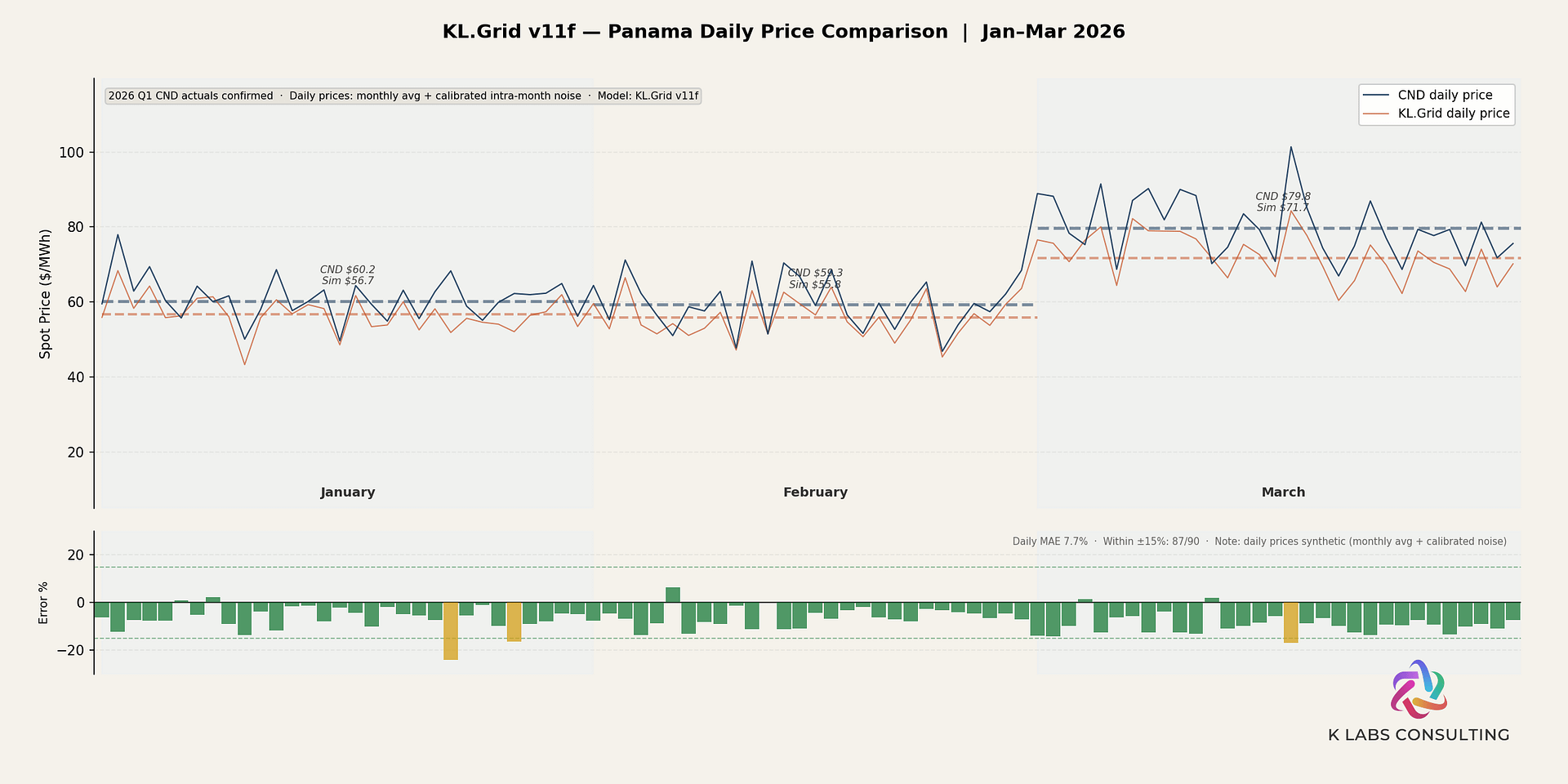 KL.Grid Panama daily price comparison